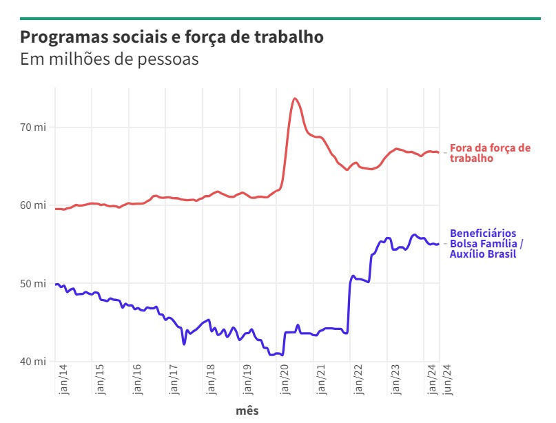 Fonte: Ministério do Desenvolvimento Social e PNAD/IBGE • *Auxílio Brasil vigorou entre nov/21 e fev/23