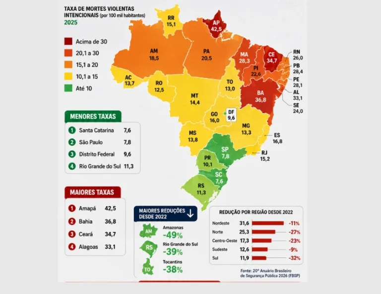 Brasil reduz homicídios, mas feminicídios batem recorde