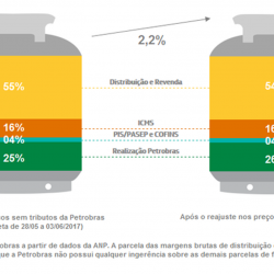 Gás de cozinha vai ficar mais caro