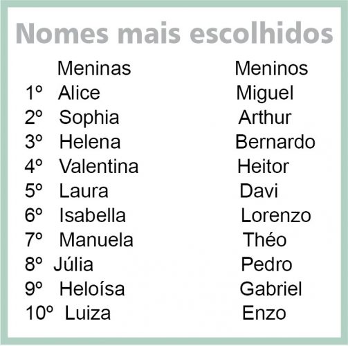 Miguel e Alice são os nomes mais registrados no Brasil em Gazeta