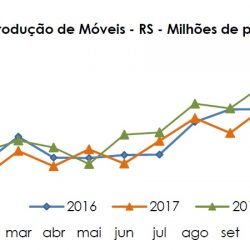 Produção de móveis do RS cresceu 6,3% em novembro