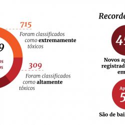 Em dois anos 1,2 mil novos agrotóxicos foram liberados no Brasil