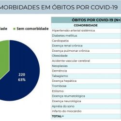 As comorbidades silenciosas que podem levar pacientes com covid-19 à morte