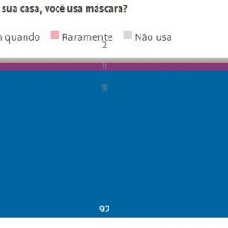 Maioria da população diz usar máscara, mas nem sempre vê outros usando