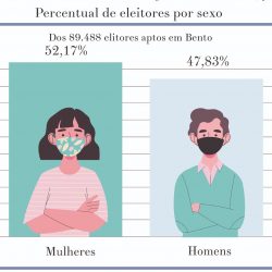 Análise da eleição municipal : o que esperar do desempenho dos candidatos na campanha 2020 em Bento Gonçalves?