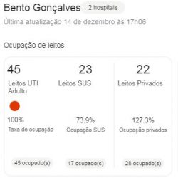 Site do Governo do Estado  revela que Bento Gonçalves está com a UTI 100% ocupada