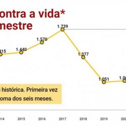 Homicídios crescem mais de 40% apenas em 2021, em Bento Gonçalves