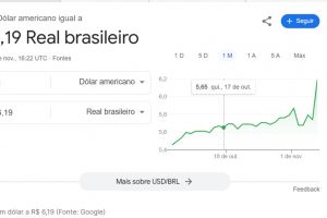 Dólar a R$ 6,19? Google mostra cotação com erro em disparada e viraliza nas redes