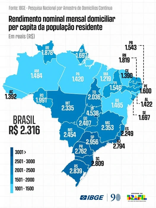 Estado está entre os 10 que ficam acima da média brasileira, enquanto 63% das unidades federativas têm rendimento inferior