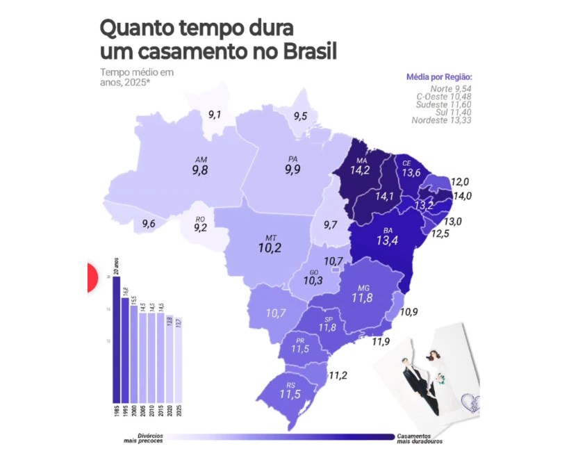 Quanto tempo dura, em média, um casamento no Brasil?