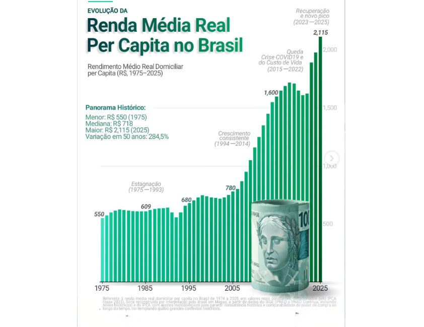 Renda no Brasil bate recorde após 50 anos de oscilações