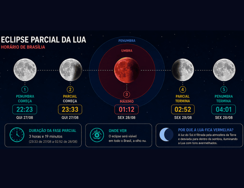Eclipse lunar poderá ser visto de todo o Brasil nesta noite