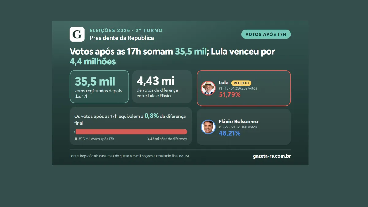 Votos após as 17h somam 35,5 mil; Lula venceu por 4,4 milhões
